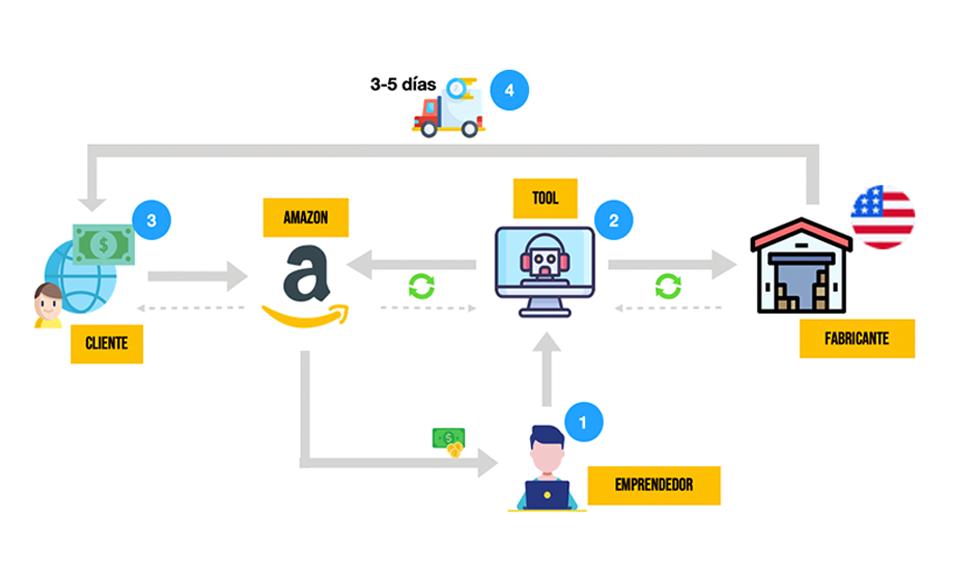 Curso Dropshipping Rocket Descargar Gratis